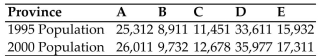 <strong>Determine whether the specified paradox occurs. In a small country consisting of 5 provinces, 300 federal judges are apportioned according to the Population of each province. The population of each province is shown for the years 1995 and 2000. Does the population paradox occur using Hamiltonʹs method of apportionment?</strong> A) Yes B) No