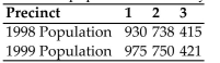 <strong>Determine whether the specified paradox occurs. A town has 13 police officers to be apportioned among 3 precincts based on the population of each Precinct. The populations for the years 1998 and 1999 are given in the following table. Does the population paradox occur using Hamiltonʹs method of apportionment?</strong> A) Yes B) No