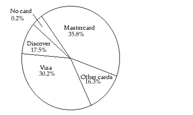 <strong>Estimate the indicated probability. A survey was done at a mall in which 5000 customers were asked what type of credit card they Used most often. The results of the survey are shown in the figure below: Determine the empirical probability that a person selected at random from the 5000 surveyed uses Mastercard. Round to the nearest thousandth when necessary.</strong> A) 0.345 B) 1.059 C) 0.358 D) 0.0358