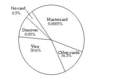 <strong>Estimate the indicated probability. A survey was done at a mall in which 2000 customers were asked what type of credit card they Used most often. The results of the survey are shown in the figure below: Determine the empirical probability that a person selected at random from the 2000 surveyed uses No card. Round to the nearest ten-thousandth when necessary.</strong> A) 0.05 B) 0.0005 C) 0.005 D) 0.025