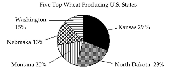 <strong>Use the circle graph to answer the question. These states had a total wheat production last year of 757,000,000 bushels. Determine the number Of bushels of wheat produced by Washington last year.</strong> A) 147,615,000 bushels B) 11,355,000 bushels C) 113,550,000 bushels D) 1,135,500,000 bushels