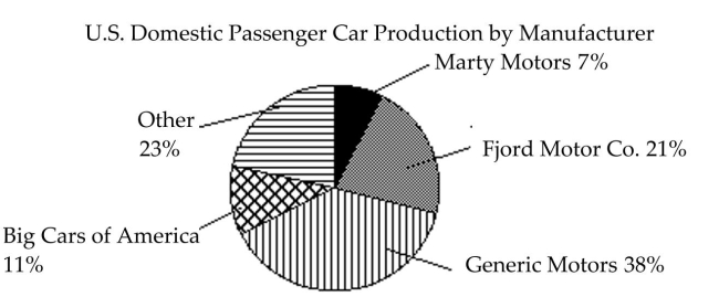<strong>Use the circle graph to answer the question. The total domestic production last year was 5,942,000 vehicles. Determine the number of vehicles Produced by Generic Motors last year.</strong> A) 22,579,600 vehicles B) 2,257,960 vehicles C) 1,806,368 vehicles D) 225,796 vehicles