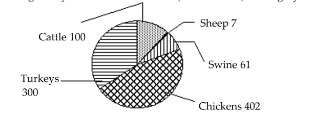 <strong>Use the circle graph to answer the question. Average Daily Numbers of Livestock (in thousands) - Category A Farms, 2002 What percent of livestock was chickens? Round to the nearest tenth of a percent.</strong> A) 462.1% chickens B) 49.7% chickens C) 37.0% chickens D) 46.2% chickens