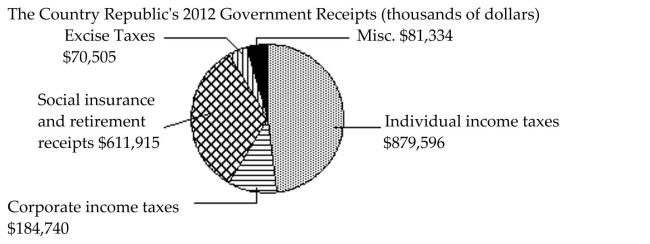 <strong>Use the circle graph to answer the question. What percent of the Country Republicʹs government receipts came from corporate income taxes in 2012? Round to the nearest tenth of a percent.</strong> A) 15.2% corporate income taxes B) 0.1% corporate income taxes C) 101.1% corporate income taxes D) 10.1% corporate income taxes