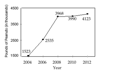 <strong>Solve the problem. Where appropriate, round to the nearest tenth of a percent. The graph below shows a certain countryʹs peanut production in thousands of pounds for the Years 2004, 2006, 2008, 2010, and 2012. Find the percent increase in peanut production from 2008 to 2010. </strong> A) 0.0060% B) 0.6% C) 3.3% D) 0.0330%