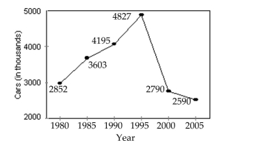 <strong>Solve the problem. Where appropriate, round to the nearest tenth of a percent. The graph shows the number of cars (in thousands) produced by a car manufacturer in the years 1980, 1985, 1990, 1995, 2000, and 2005. Which five -year period saw the largest percent increase in Production? </strong> A) 1980 to 1995 B) 1980 to 1985 C) 1995 to 2000 D) 1990 to 1995