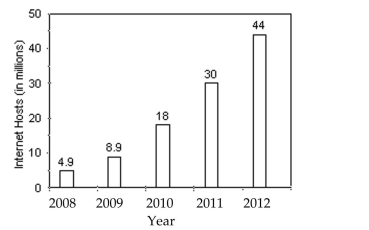 <strong>Solve the problem. Where appropriate, round to the nearest tenth of a percent. The graph below shows the number of internet host sites for five consecutive years. Find the Percent increase in host sites from 2008 to 2009. Round to the nearest percent. </strong> A) 0.8200% B) 82% C) 1.0200% D) 102%