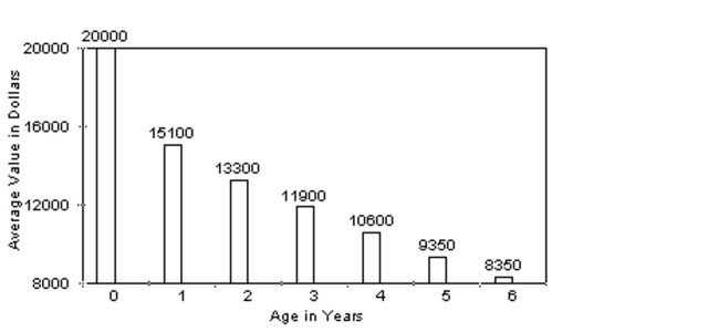 <strong>Solve the problem. Where appropriate, round to the nearest tenth of a percent. The graph below shows how the average value of an automobile, which costs $20,000 new, Changes as it ages. Find the percent decrease in value as the car ages from 2 years old to 3 years Old) Round to the nearest percent. </strong> A) 0.1200% B) 0.1100% C) 12% D) 11%
