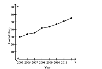 <strong>Solve the problem using inductive reasoning. The following graph shows the average monthly cost for satellite television for each year from 2005 through 2012. Assuming the trend continues, use the graph to predict the average monthly Cost for satellite TV in 2013.  </strong> A) $42 B) $68 C) $48 D) $58 <div style=padding-top: 35px> 