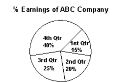 <strong>Estimate the answer to the problem. The profit earnings for ABC company are reported quarterly. The earnings as a percentage of the Yearly earnings for 2012 are shown in the pie chart. If the total earnings for the year were $430,000, What were the earnings for the third quarter?  </strong> A) $107,500 B) $172,000 C) $215,000 D) $86,000 <div style=padding-top: 35px> 