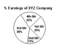 <strong>Estimate the answer to the problem. The profit earnings for XYZ company are reported quarterly. The earnings as a percentage of the Yearly earnings for 2012 are shown in the pie chart. If the earnings in the first quarter were $55,000, What were the earnings for the whole year?  </strong> A) $110,000 B) $220,000 C) $275,000 D) $27,500 <div style=padding-top: 35px> 