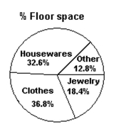 <strong>Estimate the answer to the problem. A retail store has items such that they fall under the categories of clothes, housewares, jewelry, and Other. The percentage floor space allocated for displaying each category of items is shown in the Pie chart. If the floor space allocated to clothes is 22,000 ft2, what is the floor space allocated to Jewelry?  </strong> A) 44,000 ft2 B) 11,000 ft2 C) 66,000 ft2 D) 5500 ft2 <div style=padding-top: 35px> 