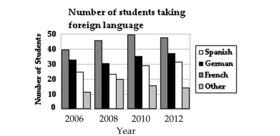 <strong>Estimate the answer to the problem. The number of students at Alder High School who studied foreign languages in different years is Shown in the bar graph. What is the total number of students who studied a foreign language in 2012? (Assume no student studied two foreign languages).  </strong> A) 170 students B) 150 students C) 90 students D) 130 students <div style=padding-top: 35px> 