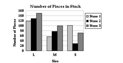 <strong>Estimate the answer to the problem. A retail chain has three stores that are carrying various sizes of a particular dress. The number of Pieces of each size that a store has is shown in the graph below. If Store 1 sold 35 pieces of the large (L) size, how many does it still have?  </strong> A) 165 pieces B) 115 pieces C) 85 pieces D) 1140 pieces <div style=padding-top: 35px> 