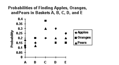 <strong>Estimate the answer to the problem. The probability of finding apples, oranges, and pears in each of baskets A, B, C, D, and E is shown In the graph given below. What is the probability of finding oranges in one of the baskets A, B, or C?  </strong> A) None B) 1 C) 0.72 D) 0.70 <div style=padding-top: 35px> 