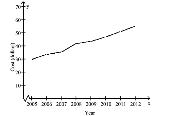 <strong>Estimate the answer to the problem. The graph shows the average monthly cost of a wireless phone service for the years 2005 through 2012. Estimate the average monthly cost of this wireless phone service in 2005.  </strong> A) $25 B) $30 C) $35 D) $40 <div style=padding-top: 35px> 