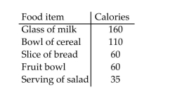 <strong>Estimate the answer to the problem. The number of calories in different food items are given below. If Jeanne had a serving of salad and Two slices of bread for lunch, what was her calorie intake?  </strong> A) 190 calories B) 130 calories C) 95 calories D) 155 calories <div style=padding-top: 35px> 