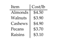 <strong>Estimate the answer to the problem. In a shop that sells a variety of nuts, the prices of some items are as given below. If Sarah buys 2 lb of cashews, 1 lb of walnuts, and 2 lb of raisins, how much did she have to pay?  </strong> A) $19.90 B) $16.00 C) $26.90 D) $23.80 <div style=padding-top: 35px> 