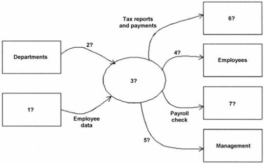 Following is a context diagram for a current Payroll Processing System.a)Identify the data sources and destinations,data flows,and transformation process marked by question marks.b)What would you need to do to explode this diagram?