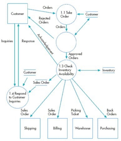 <strong>In the data flow diagram below,Shipping is a </strong> A)data store. B)data flow. C)data source. D)data destination.