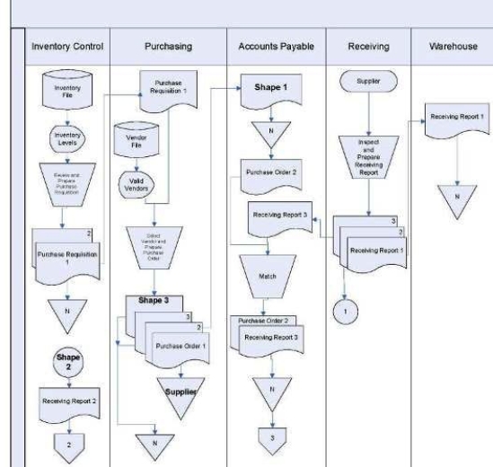 <strong>The correct label for Shape 1 in the flowchart below is </strong> A)Purchase Order 3 B)Purchase Requisition 1 C)Accounts Payable Trial Balance D)Purchase Order 2