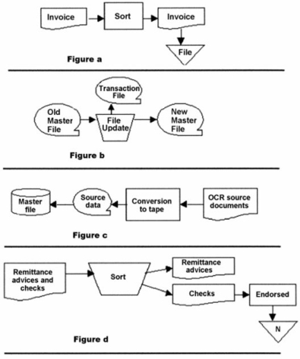 Identify the mistake(s)in each flowchart segment.   