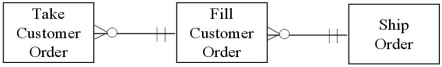 <strong>Which of the following diagrams represents the cardinality pairs in a situation where customer orders are individually filled,but not all the items on a customer order are always available?</strong> A) B) C) D)