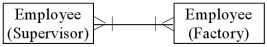 <strong>Which of the following diagrams represents the cardinality pairs for a repair shop where supervisors place items that need repair in a common area where any available employee can work on the item? Naturally,employees are always repairing more than one item at a time,and more than one supervisor can drop off items that need repair.</strong> A) B) C) D)All of the above.