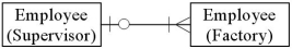 <strong>Which of the following diagrams represents the cardinality pairs for a repair shop where supervisors place items that need repair in a common area where any available employee can work on the item? Naturally,employees are always repairing more than one item at a time,and more than one supervisor can drop off items that need repair.</strong> A) B) C) D)All of the above.
