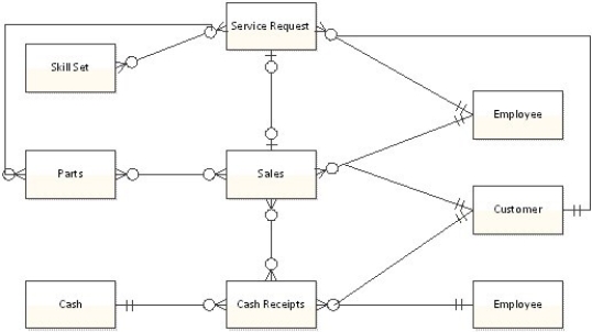 <strong>Implementation of this REA diagram into a relational database would require how many tables? </strong> A)12 B)13 C)8 D)9