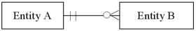 <strong>A relationship is diagrammed below using the [Min,Max] notation.Which of the diagrams below represents the same relationship using the crow's feet notation?  </strong> A)   B)   C)   D)   <div style=padding-top: 35px> 