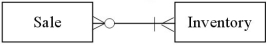 <strong>Which of the following transactions is represented by the diagram below? </strong> A)A junkyard holds weekly sales where it sells its entire inventory. B)A shoe store sells products to consumers. C)A stay-at-home mom creates furniture for doll houses.When one piece is finished,she sells it on Amazon.com. D)Netflix sells movies to consumers through its online downloading service.