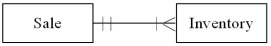 <strong>Which of the following transactions is represented by the diagram below? </strong> A)A junkyard holds weekly sales where it sells its entire inventory. B)A shoe store sells products to consumers. C)A stay-at-home mom creates furniture for doll houses.When one piece is finished,she sells it on Amazon.com. D)Netflix sells movies to consumers through its online downloading service.