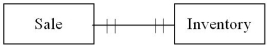 <strong>Which of the following transactions is represented by the diagram below? </strong> A)A junkyard holds weekly sales where it sells its entire inventory. B)A shoe store sells products to consumers. C)A stay-at-home mom creates furniture for doll houses.When one piece is finished,she sells it on Amazon.com. D)Netflix sells movies to consumers through its online downloading service.
