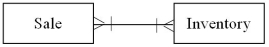 <strong>Which of the following transactions is represented by the diagram below? </strong> A)A junkyard holds weekly sales where it sells its entire inventory. B)A shoe store sells products to consumers. C)A stay-at-home mom creates furniture for doll houses.When one piece is finished,she sells it on Amazon.com. D)Netflix sells movies to consumers through its online downloading service.