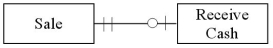 <strong>Which of the following transactions is represented by the diagram below? </strong> A)A lumber yard where customers may pay with cash for all purchases. B)A buy-here-pay-here auto dealer where a car buyer sends monthly cash payments to the dealer. C)A consulting firm that offers a variety of consulting services to other businesses. D)A department store that allows customers to carry a balance and to make installment payments,if they choose.