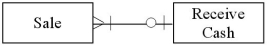 <strong>Which of the following transactions is represented by the diagram below? </strong> A)A lumber yard where customers may pay with cash for all purchases. B)A buy-here-pay-here auto dealer where a car buyer sends monthly cash payments to the dealer. C)A consulting firm that offers a variety of consulting services to other businesses. D)A department store that allows customers to carry a balance and to make installment payments,if they choose.