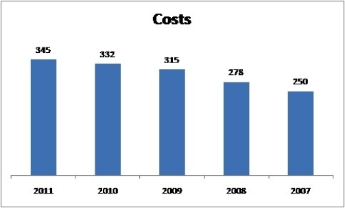 <strong>Which of the following statements is true about the chart below? </strong> A)The x-axis is in reverse chronological order,which violates a principle of proper graph design. B)The chart appears to conform to the principles of proper graph design. C)The vertical axis doesn't appear to start at the origin (zero). D)The chart used 2-D bars instead of 3-D,which violates a principle of proper graph design.