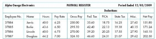 <strong>For the payroll register below,all the following data entry controls would be useful except </strong> A)Validity check on Fed.Tax. B)Sequence check on Employee No. C)Limit check on Hours. D)Field check on Pay Rate.