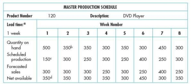 How many side panels should the company budget for use in week two? Bill of Materials \begin{array}{l} \text { Finished Product: DVD Player }\\ \begin{array} { | l | l | l | } \hline \text { Part Nurmber } & \text { Description } & \text { Quartity } \\ \hline 105 & \text { Control Urit } & 1 \\ 125 & \text { Back Pariel } & 1 \\ 148 & \text { Bide Parel } & 2 \\ 155 & \text { Top/Bottom Pariel } & 2 \\ 173 & \text { Timer } & 1 \\ 195 & \text { Front Parel } & 1 \\ 199 & \text { Screw } & 6\\\hline \end{array} \end{array} \begin{array}{l} \text {operation list for: creating side list }\\ \begin{array} { |l | l |l |l | } \hline\text { operation number}&\text { description}&\text { machine number}&\text { standerd time(m:s)}\\ 105&\text{cut to shape}&ML 15-12&2:00\\ 106&\text{corner cut}&ML 15-9&3:15\\ 124&\text{turn and shape}&S28-17&4:00\\ 142&\text{finish}&F54-5&7:10\\ 155&\text{paint}&P89-1&9:30\\\hline \end{array} \end{array}