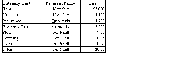 <strong>Table 5 -1. Steel Shelf Company Refer to Table 5 -1. The Steel Shelf Company has variable costs per unit of</strong> A) $10.00. B) $25.00 C) $20,00. D) $18.33.