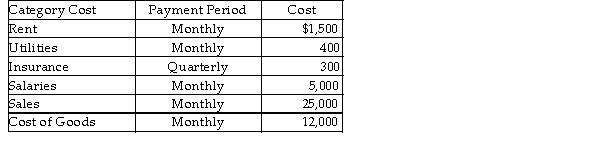 <strong>Table 5 -2. Jane's Dress Emporium Refer to Table 5 -2. Jane's fixed costs are per month.</strong> A) $2,200 B) $6,900 C) $7,000 D) $7,200 E) $6,800