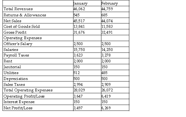 <strong>Table 4 -1. Income Statement Refer to Table 4 -1. Using a vertical analysis of January data, Cost of Goods were approximately percent.</strong> A) 30.05 B) 0.3041 C) 35.65 D) 30.41