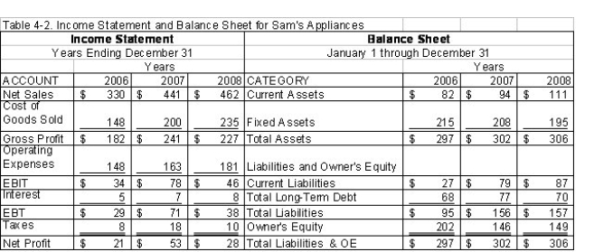 <strong> Refer to Table 4 -2. The Total Asset Turnover ratio for 2007 was approximately</strong> A) 1.44. B) 1.49. C) 1.54. D) 1.47.