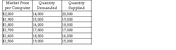<strong>Table 1 -1. Supply and Demand for Personal Computers Refer to Table 1 -1. At a market price of $1,600, there will be</strong> A) a shortage of 2,000 computers. B) neither a surplus nor a shortage of computers as the market is in equilibrium at this price. C) a surplus or a shortage of 2,000 computers. D) a surplus of 2,000 computers.