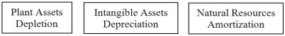 <strong>Which of the following matches the correct cost allocation terms with the given assets?</strong> A) B) C) D)