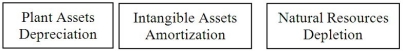 <strong>Which of the following matches the correct cost allocation terms with the given assets?</strong> A) B) C) D)