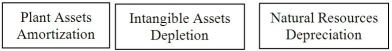 <strong>Which of the following matches the correct cost allocation terms with the given assets?</strong> A) B) C) D)
