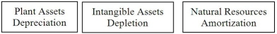 <strong>Which of the following matches the correct cost allocation terms with the given assets?</strong> A) B) C) D)
