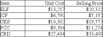 <strong>Liberty,Inc.has the following list of inventory: Under specific-identification,what is Liberty's ending inventory if ICF and CRD are not sold during the current period?</strong> A)$34,224 B)$40,601 C)$40,953 D)$51,369